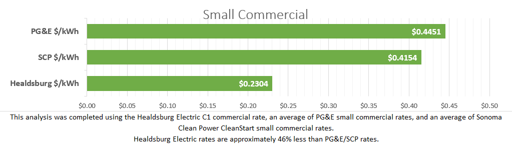 small commercial comparison 2025