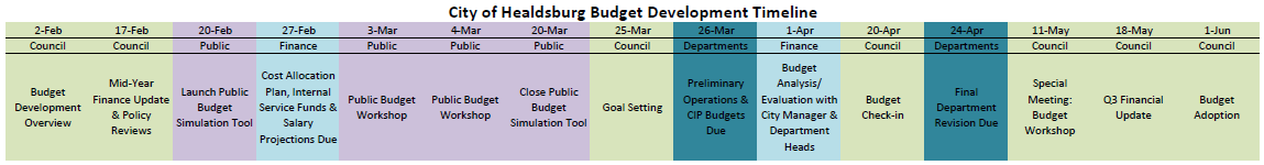 Budget Timeline